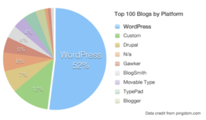 Blogging platforms