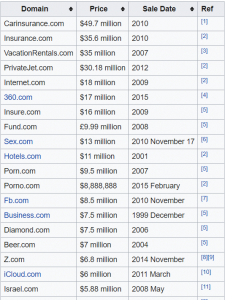 Most expensive domains
